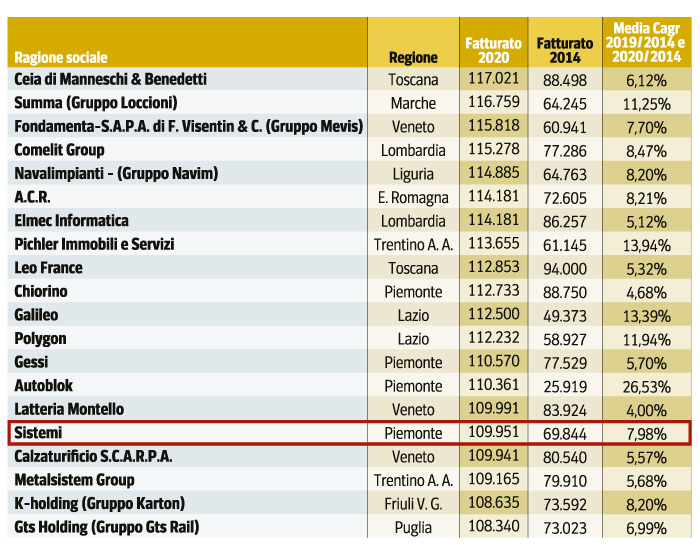 Sistemi in classifica Top 800 ricerca ItalyPost